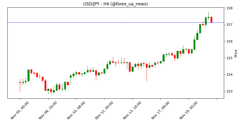 Прогноз USD/JPY: бики тримають контроль біля максимумів; ринок чекає на звіт NFP 🇺🇸