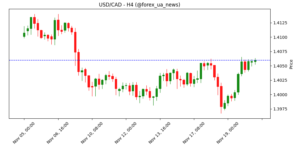 USD/CAD прогноз: залишається поблизу 1.4050 у висхідному каналі 🚀