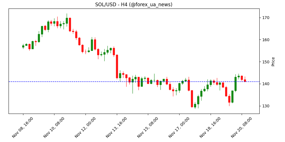 Прогноз ціни Solana: SOL нарощує м’язи відновлення на тлі стабільних припливів в ETF 🚀