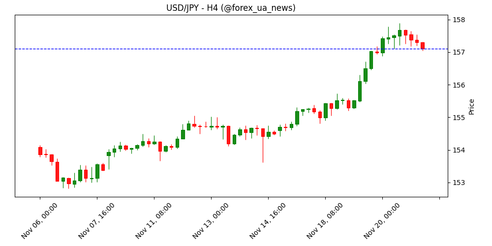 Єна відновлюється від багатомісячного мінімуму проти долара США через побоювання валютної інтервенції 🇯🇵💵