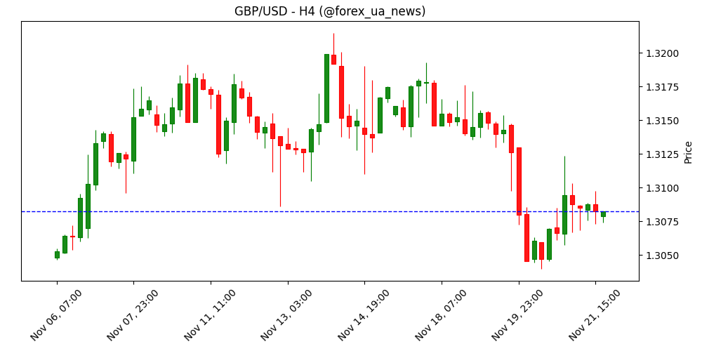 Фунт просідає після різкого падіння роздрібних продажів у Британії 📉