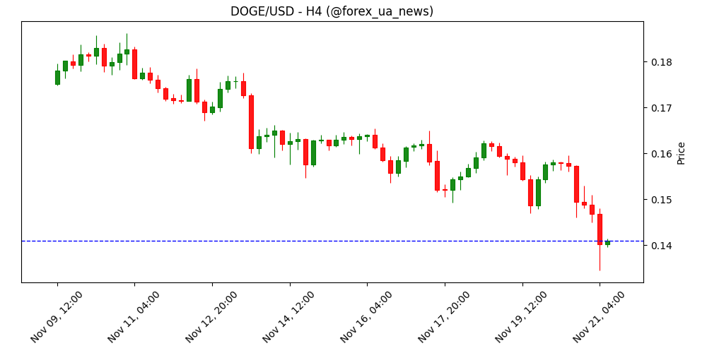 Прогноз цін мем-коїнів: DOGE, SHIB і PEPE продовжують падати 🐕📉