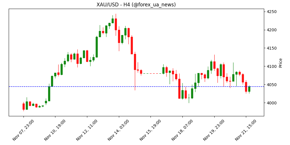 Ціни на золото в Індії просіли: XAU/USD під тиском