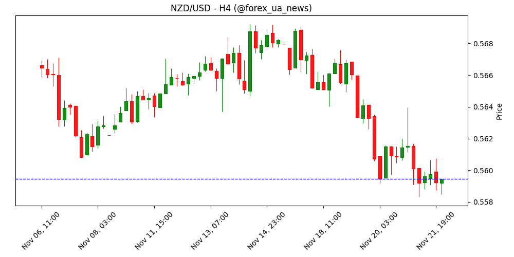 NZD/USD буксує під 0.5600 на тлі ставок RBNZ 📉