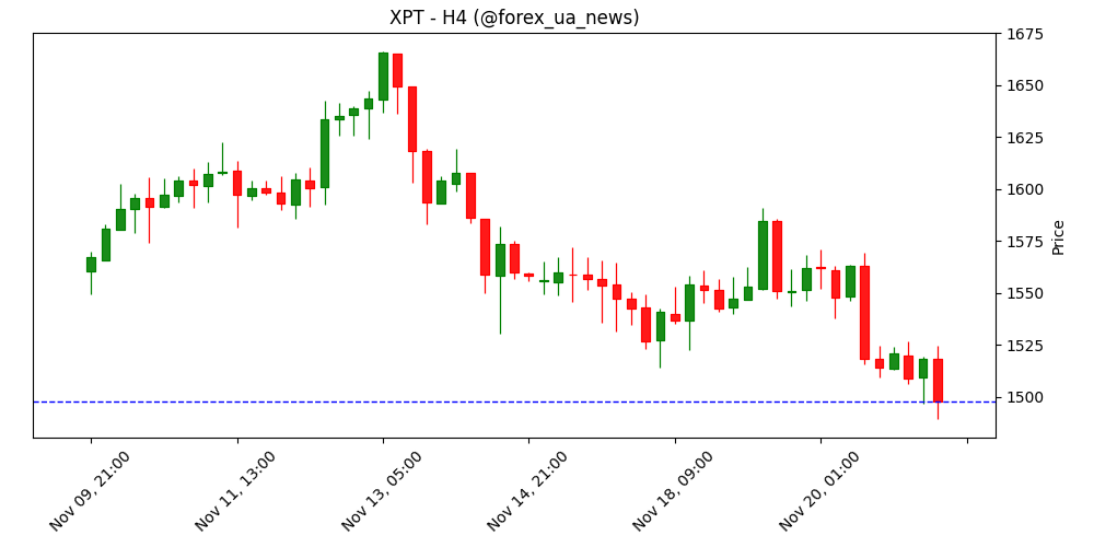 Ринок платини вже не такий “затиснутий”, як здавалось – Commerzbank 🌐