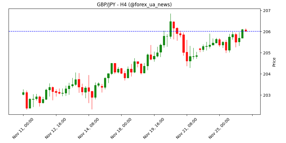 GBP/JPY: прорив вище 206.00 перед осіннім бюджетом Британії 📈
