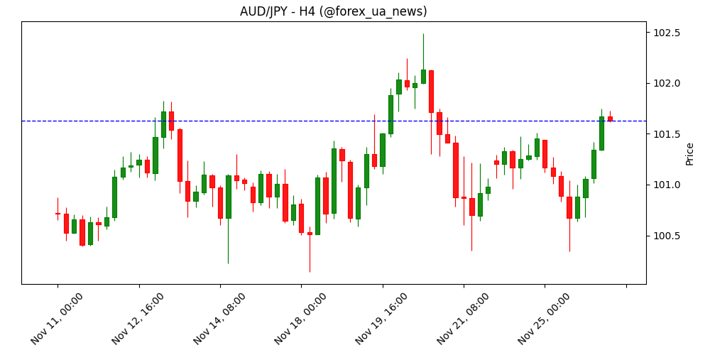 Прогноз AUD/JPY: пара рве вгору до 101.70 на гарячому CPI Австралії 📈