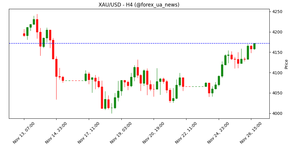 Прогноз ціни на золото: XAU/USD тримається вище $4 150, з прицілом на $4 210 🟡