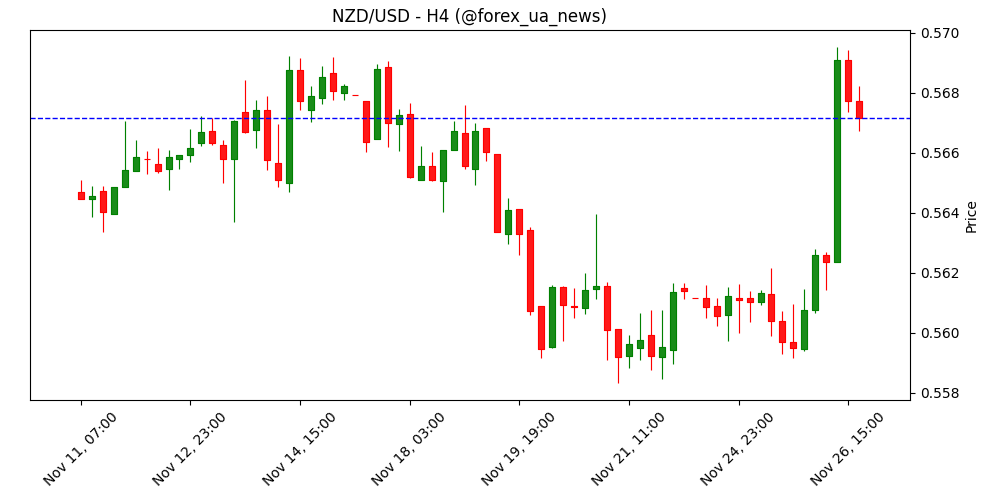 NZD злітає після «ястребиного» рішення RBNZ 🦅
