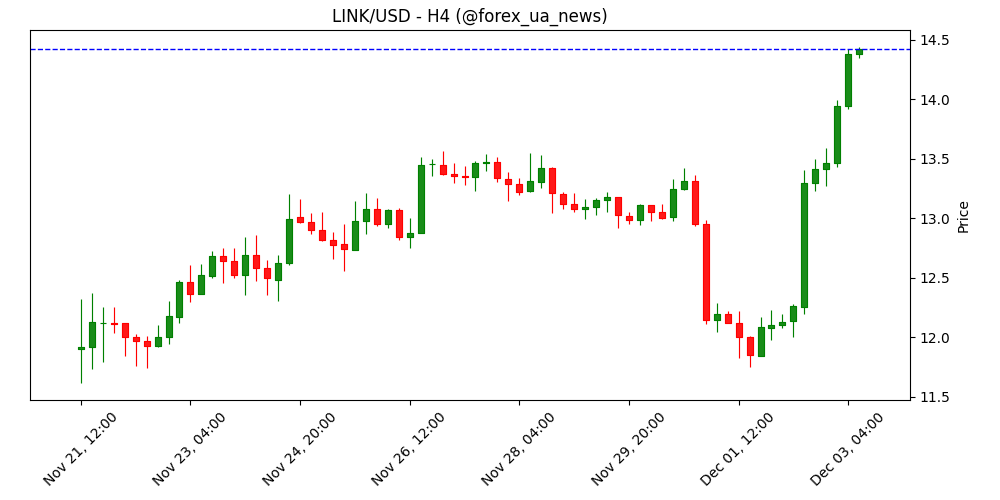 Прогноз ціни Chainlink: імпульс зростання після запуску ETF від Grayscale 🚀