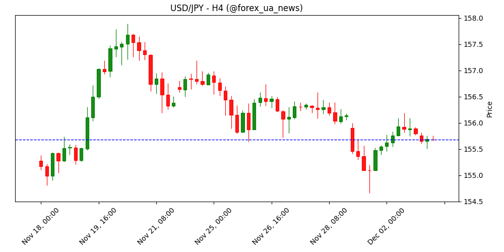 USD/JPY зупинився перед рішенням BoJ щодо ставки – OCBC 💹