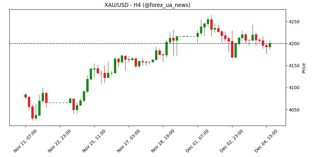 Прогноз ціни на золото: XAU/USD шукає напрямок біля $4 200 ✨