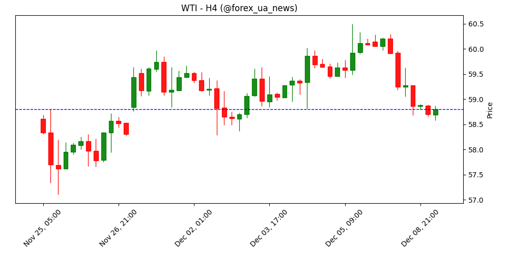 Торговельне сальдо Німеччини (сезонно скориговане) перевищило очікування — €16.9B у жовтні проти прогнозу €15.2B 📈🇩🇪