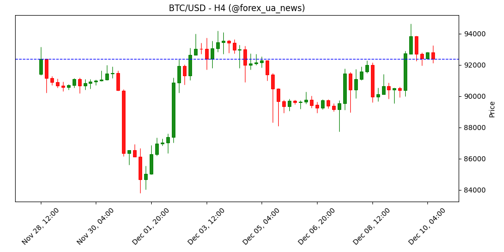 Прогноз ціни Bitcoin: BTC тримається вище $92 000, ринок завмер перед рішенням ФРС 📊