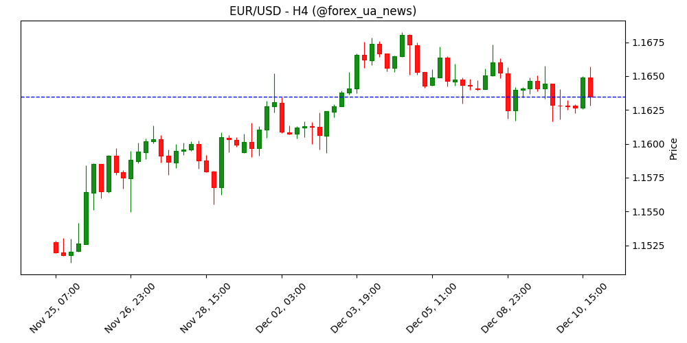 EUR/USD коливається в межах попередніх діапазонів перед рішенням Федрезерву 🇺🇸