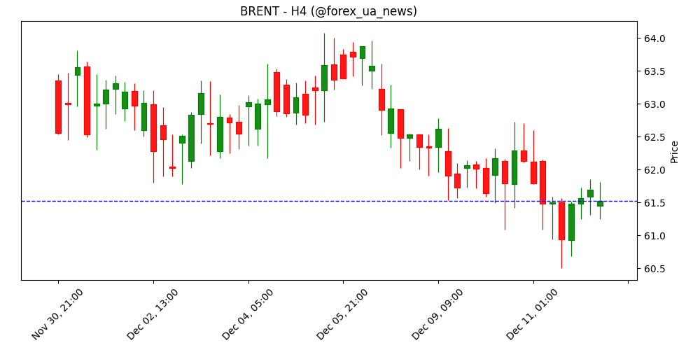 Ціна на нафту сьогодні: WTI бере бика за роги на європейському відкритті 🛢️
