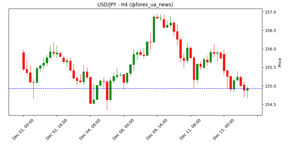 Єна тримає позиції біля тижневого максимуму проти слабкого долара 🇯🇵💹