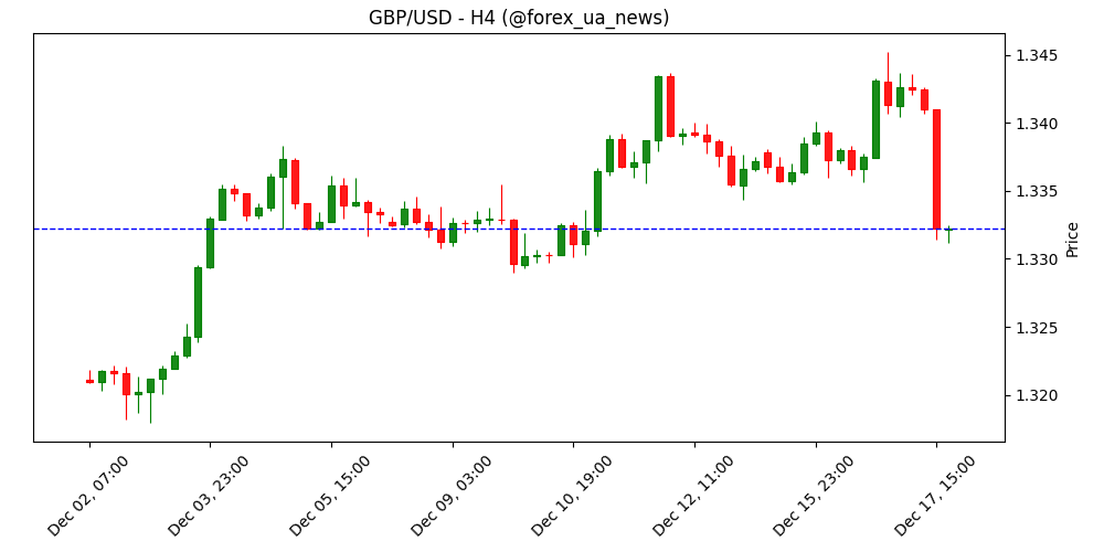 Індекс споживчих цін ПАР (MoM) у листопаді знизився з попередніх 0.1% до -0.1% 📉