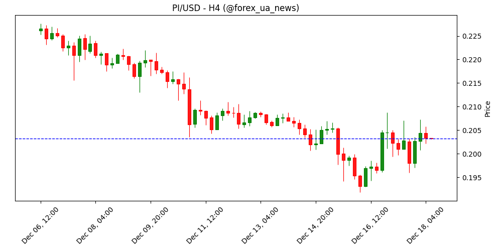 Прогноз ціни Pi Network: PI буксує біля ключового опору після виходу великого інвестора 🪙