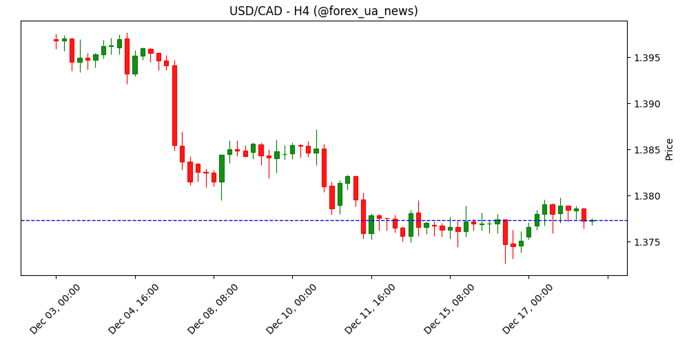 USD/CAD прогноз: пара оновлює мінімум, ризик падіння нижче 1.3720 💵🇨🇦