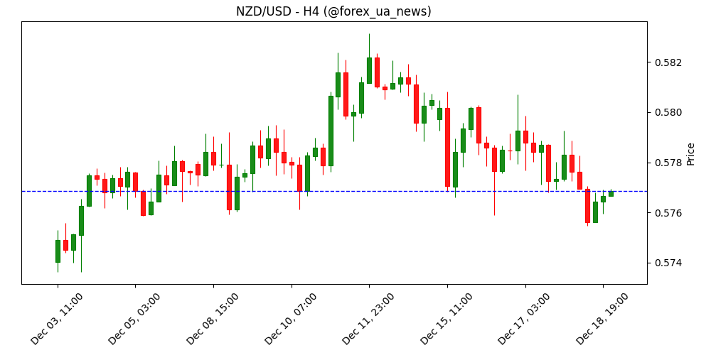 NZD/USD прогноз: «Ківі» тримається біля підтримки 0.5755, поки бичачий запал охолов 🥝