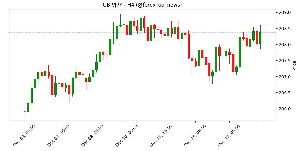 GBP/JPY зростає після рішення BoE, увага до кроку BoJ 💷💴
