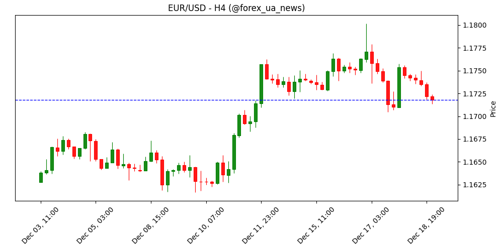 EUR/USD знижується перед рішенням ЄЦБ та даними щодо інфляції в США 💶📉