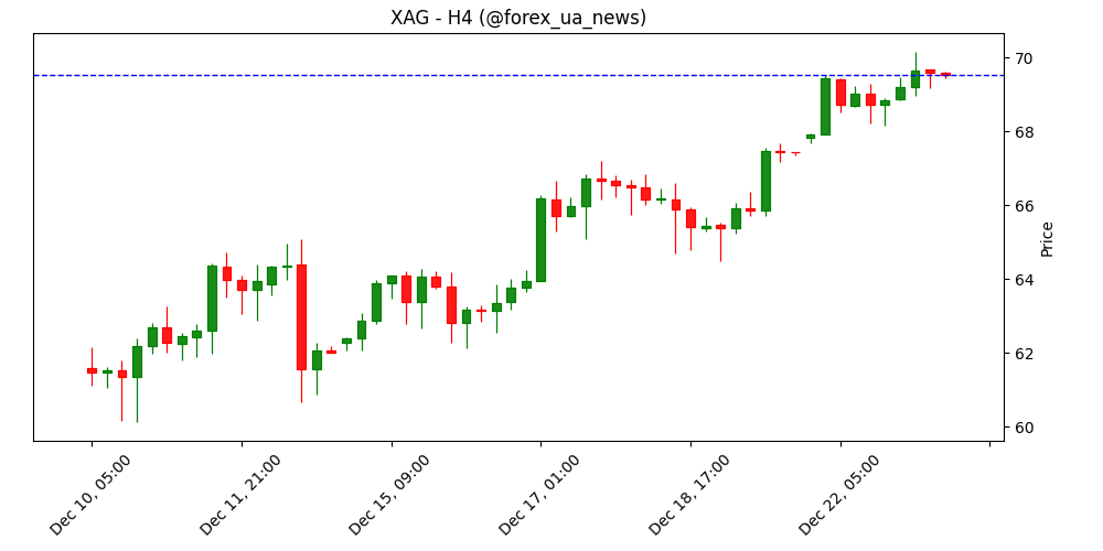 Ціна на срібло сьогодні: XAG/USD зростає 📈