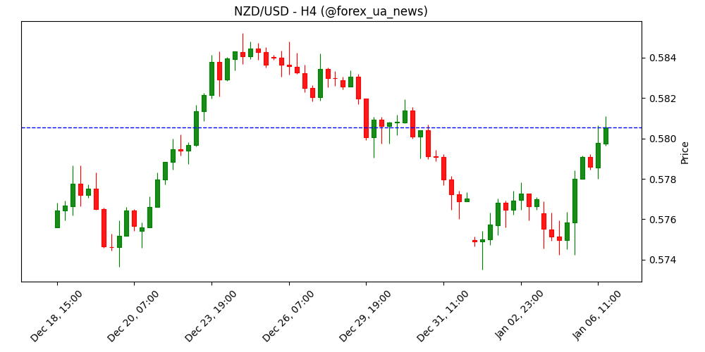 NZD/USD піднявся вище 0.5800 на тлі зростання апетиту до ризику 📈