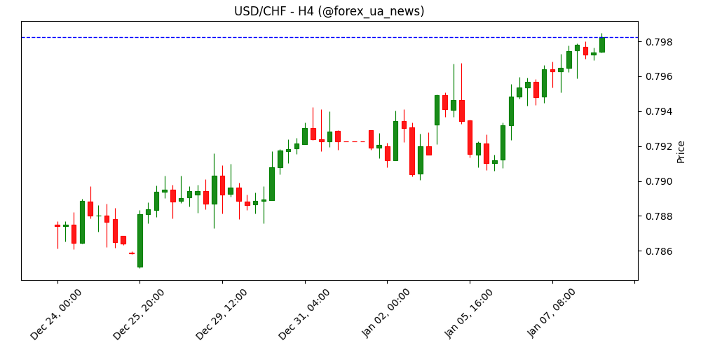 USD/CHF тримається біля 0.8000, попри зростання інфляції у Швейцарії 🇨🇭
