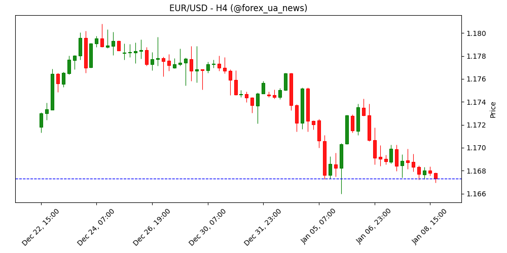 EUR/USD знижується перед даними щодо зайнятості та настроїв у Єврозоні 💶📉