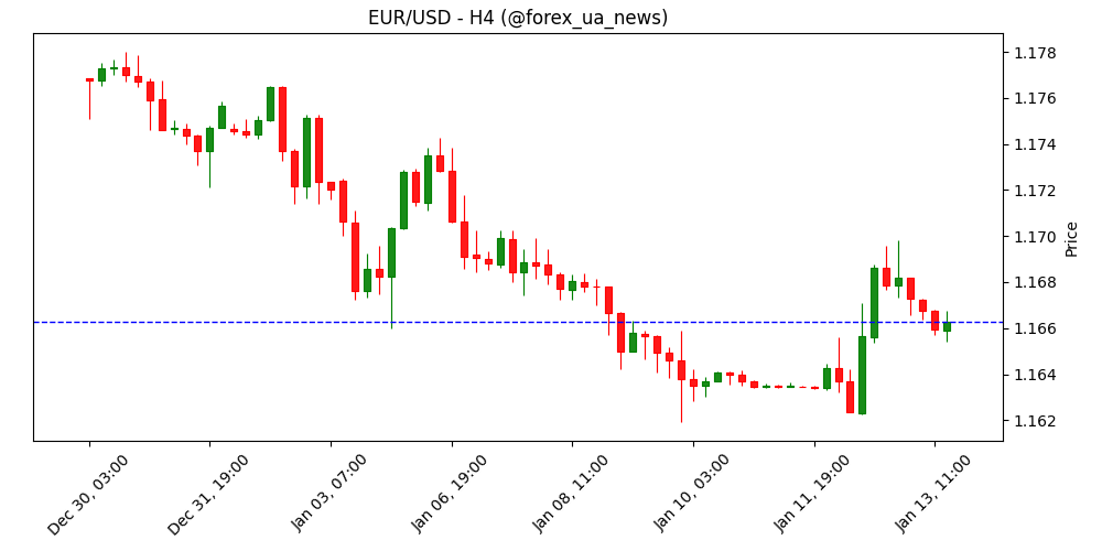 EUR/USD знижується: трейдери чекають даних CPI з США 📉