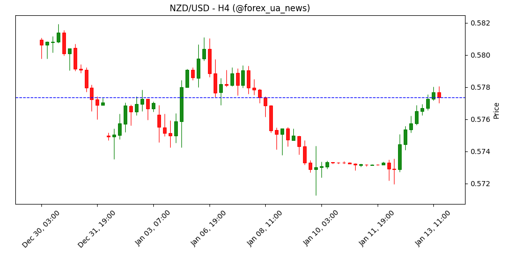 NZD/USD піднімається вище 0.5750, доки Федрезерв США під тиском 💸