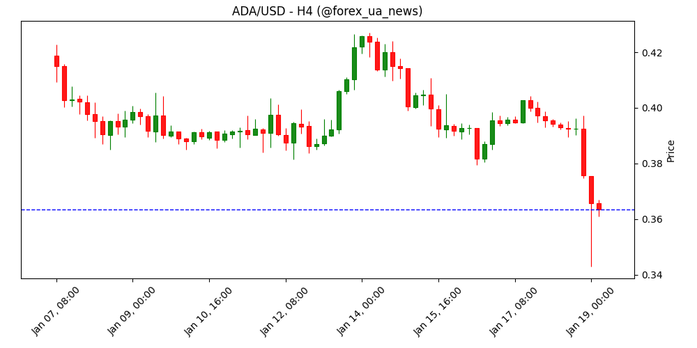 Прогноз ціни Cardano: ADA падає нижче $0.36 через торговельні напруження між ЄС і США ⚡️