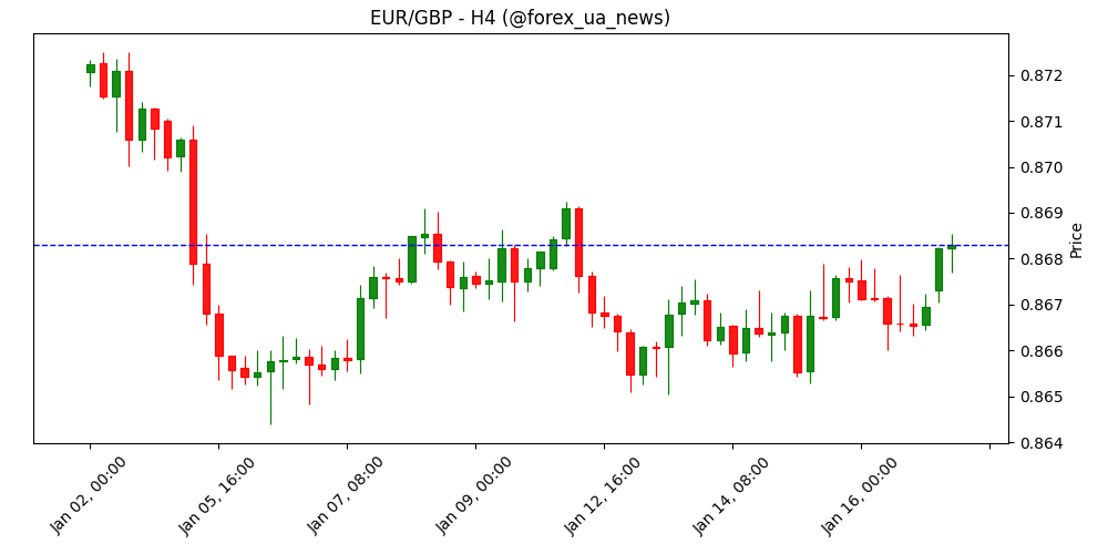 EUR/GBP набирає оберти вище 0.8650 після сигналів ЄЦБ про стабільні ставки 💶