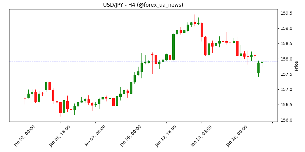 Японська єна тримає перевагу: страх інтервенції, яструбиний BoJ і попит на 'тиху гавань' 💴