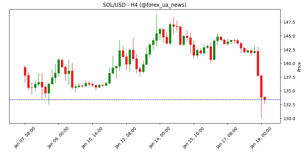 Аналіз ціни Solana: SOL продовжує падіння на тлі ведмежих настроїв ринку 🐻