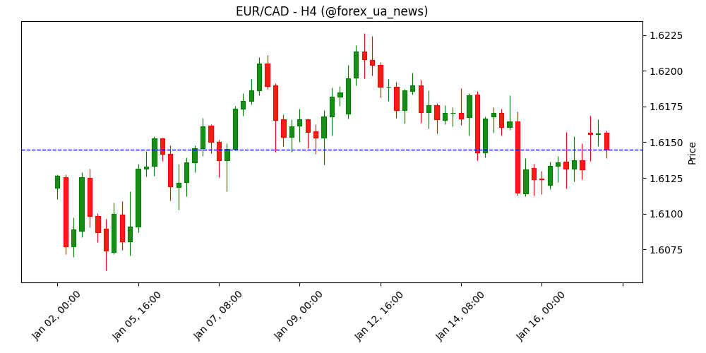 EUR/CAD тримається біля 1.6150 завдяки зусиллям ЄС уникнути тарифів Трампа 💶🇨🇦