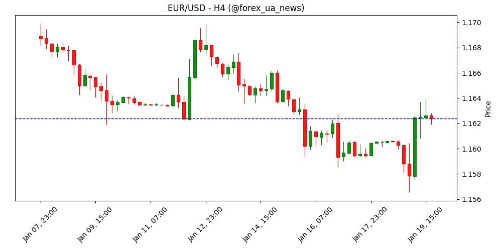 EUR/USD прогноз: євро відскакує, але загострення між ЄС та США може обмежити зростання 💶🇪🇺