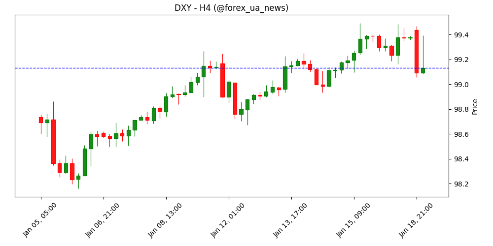 Прогноз ціни індексу долара США (DXY): тестує підтримку дев’ятиденної EMA біля 99.00 💵