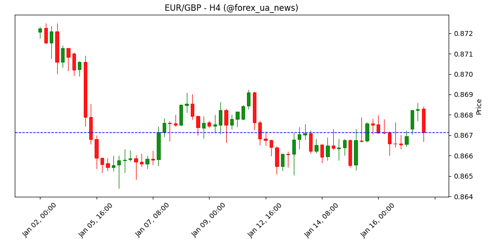 Базовий Гармонізований індекс споживчих цін (YoY) у єврозоні відповів прогнозам — 2.3% у грудні 📊🇪🇺