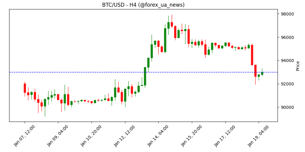 Прогноз ціни Bitcoin: BTC продовжує падіння, бо ризикові настрої згасають через торгові напруження між ЄС і США ⚖️