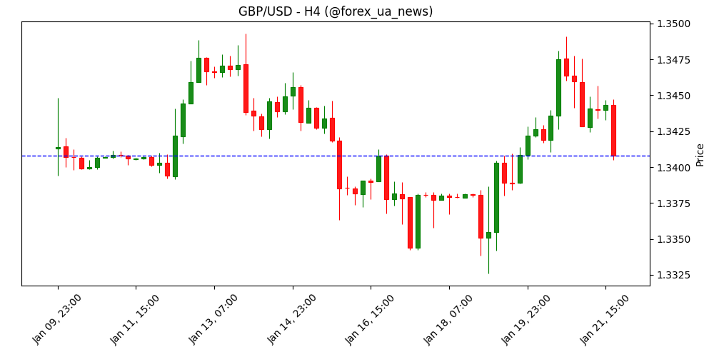 Фунт падає, попри гарячі дані з інфляції у Британії 🇬🇧