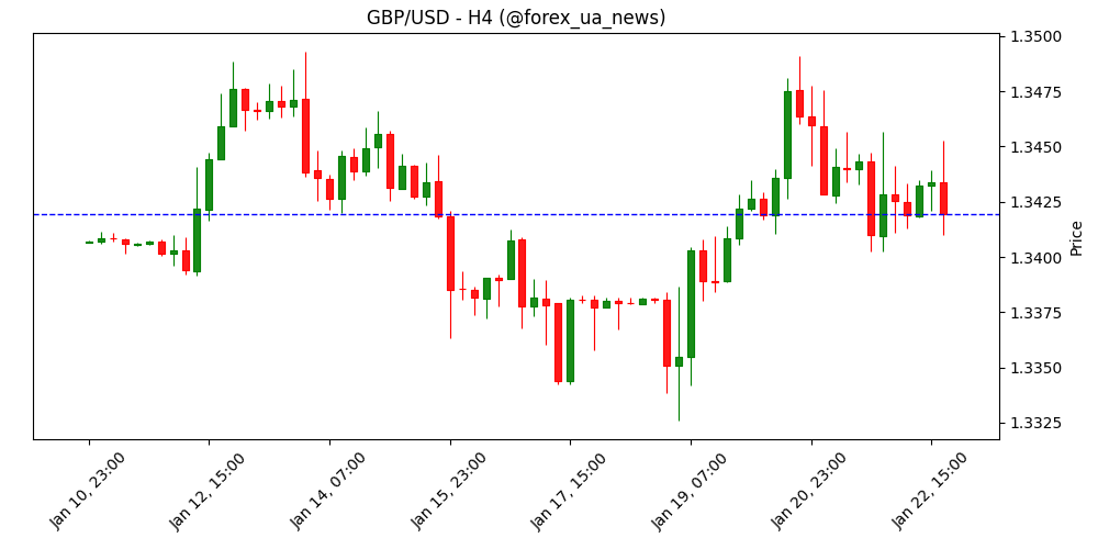 Фунт стерлінгів зростає перед даними щодо роздрібних продажів та PMI у Британії 🏦