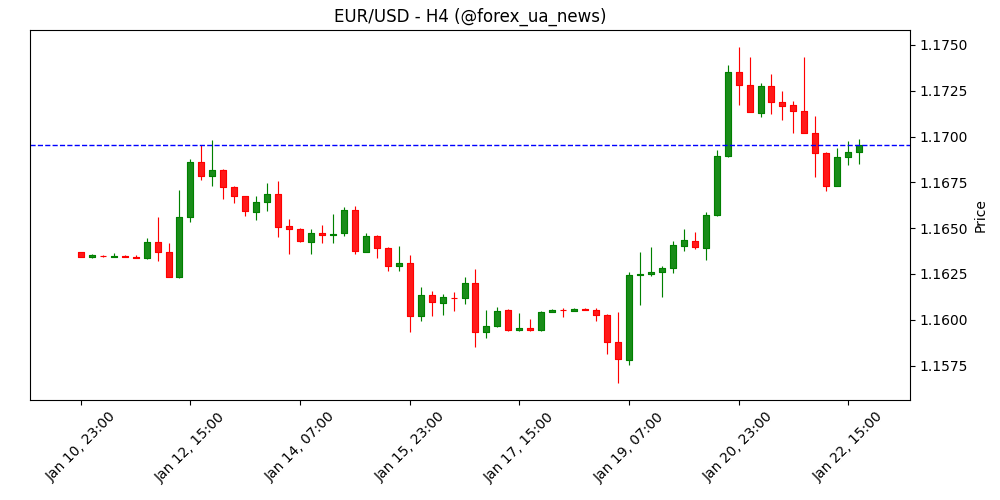 EUR/USD підростає перед даними США по ВВП і інфляції PCE 📈