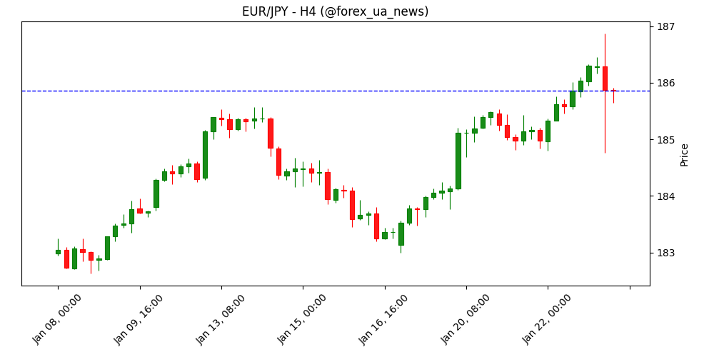 EUR/JPY знижується нижче 186.00 після заяви глави BoJ Уеди 🇪🇺💴