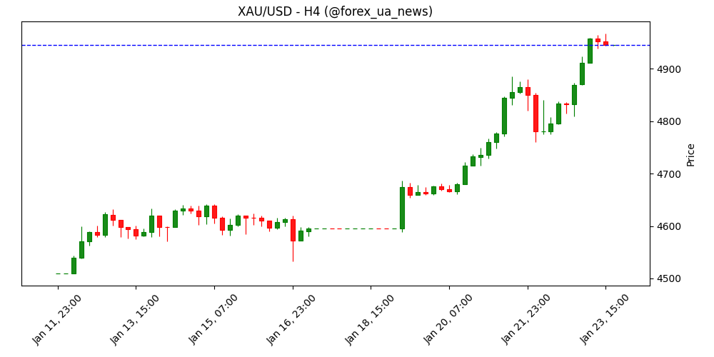 Forex Today: BoJ залишає ставку без змін, Gold штурмує $5 000 🪙