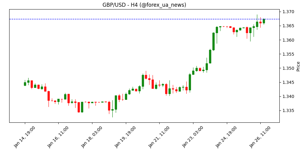 FX Today: Єна злітає після натяків на інтервенцію, золото пробиває $5 100 🟡