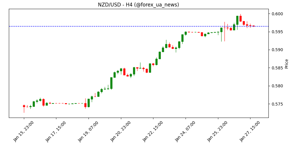 NZD/USD трохи відкотилась після шестимісячного піку 0.6000 💱