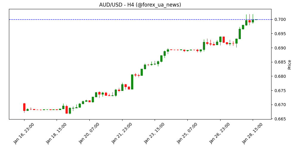 AUD/USD: потенціал для подальшого зростання – UOB Group 💹